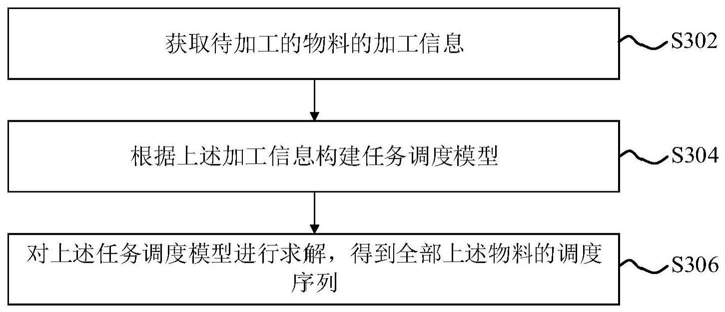 半导体工艺设备的物料调度方法及半导体工艺设备与流程