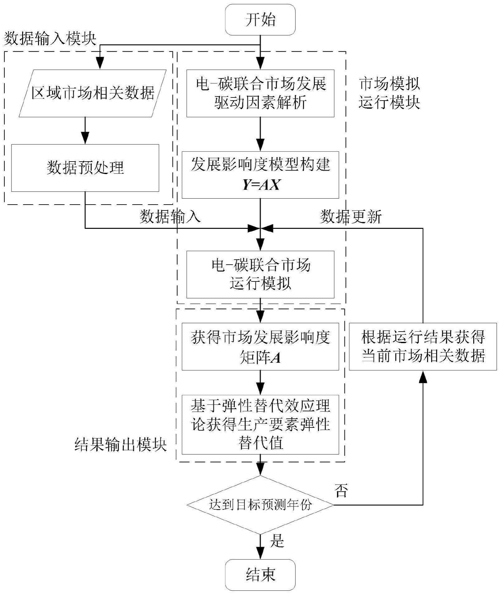 一种电-碳联合市场发展路径模拟方法与流程