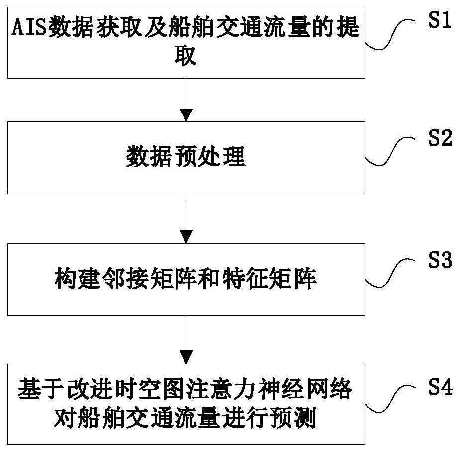 基于改进时空图注意力神经网络的船舶交通流量预测方法