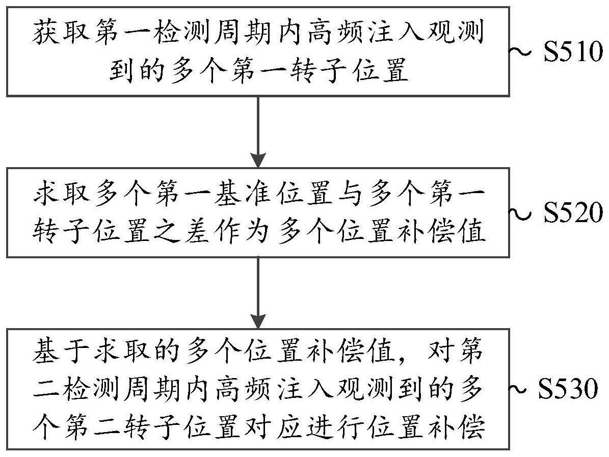 一种永磁同步电机控制方法和永磁同步电机与流程