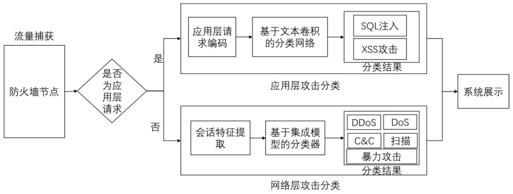 一种针对多协议层次网络攻击的入侵检测方法及系统与流程