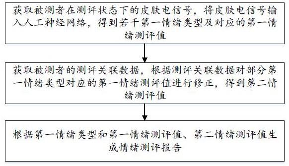 一种基于皮肤电信号的情绪状态测评方法及系统与流程