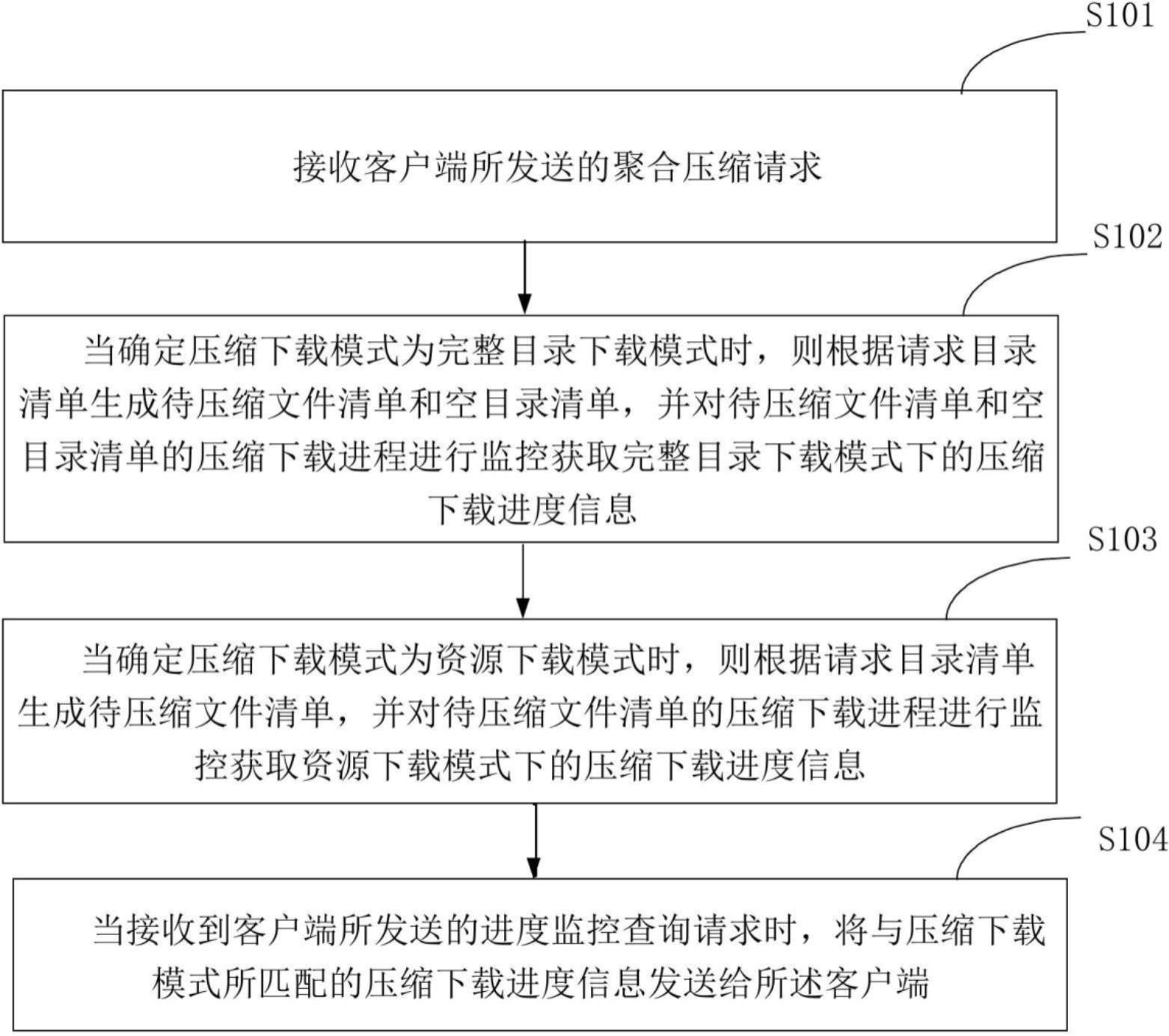 目录压缩下载过程的监控方法、装置及程序产品与流程