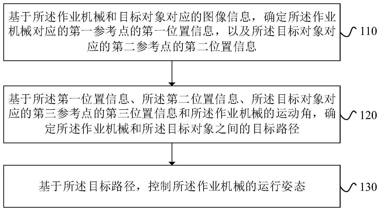 作业机械的控制方法和装置与流程