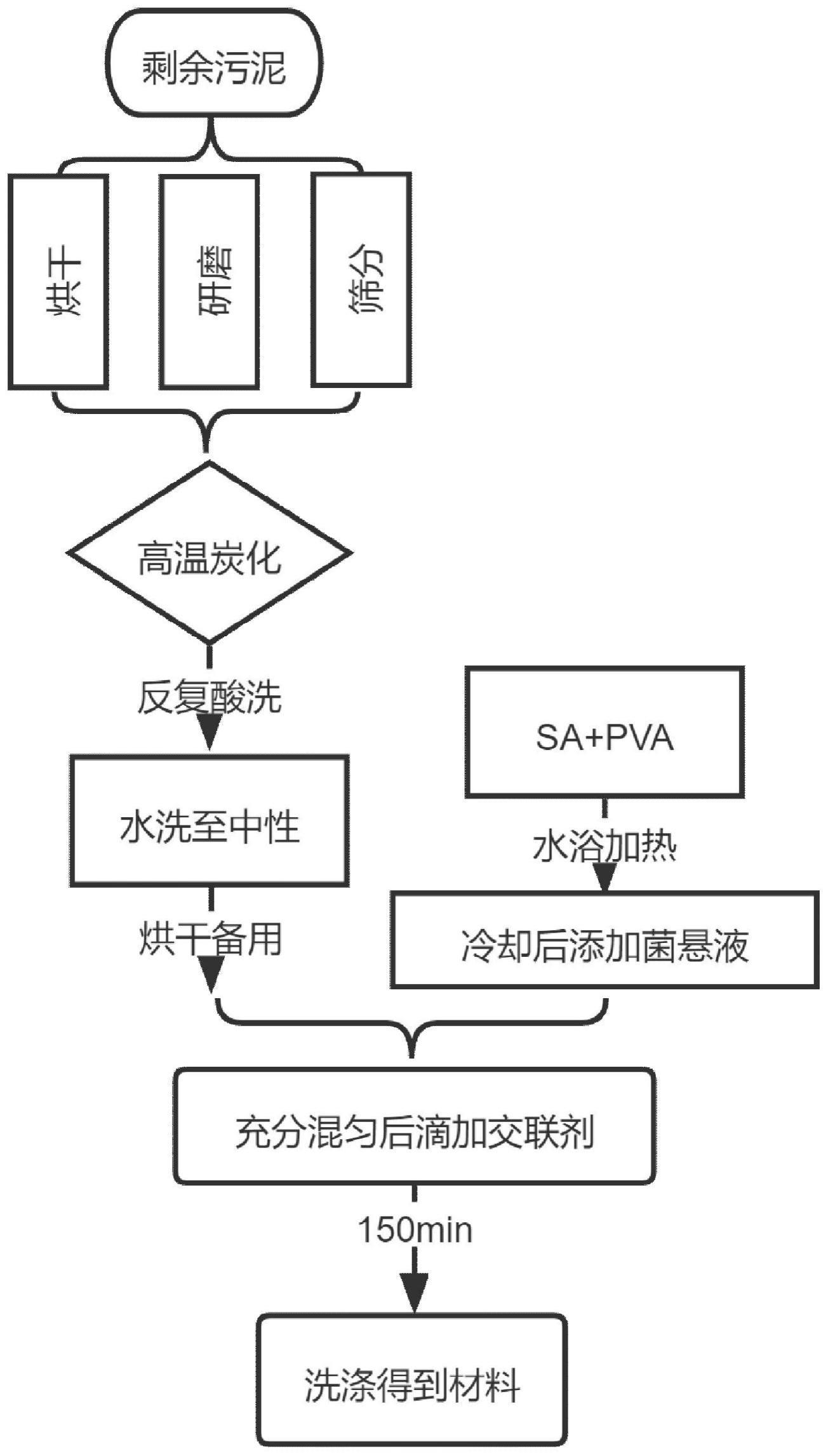 污泥生物炭材料及其制备方法和在厌氧发酵产甲烷中的应用与流程