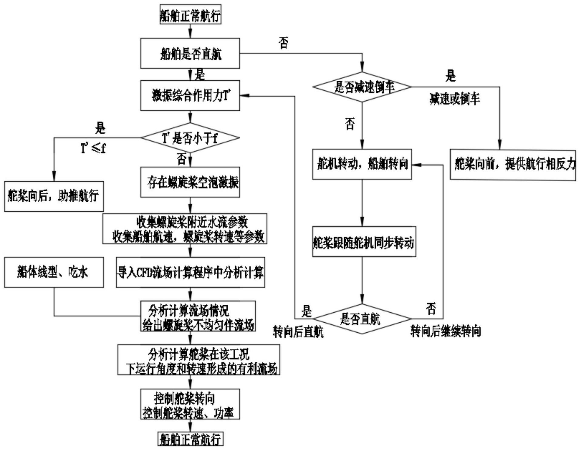 一种自主优化船舶艉部流场的控制方法与流程