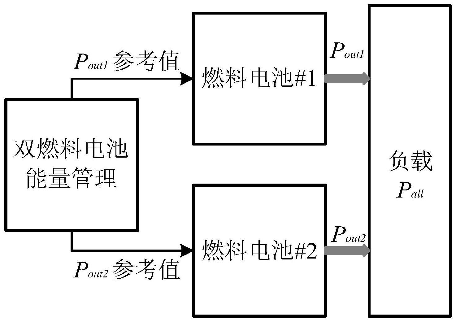 一种双燃料电池模组的能量管理方法与流程