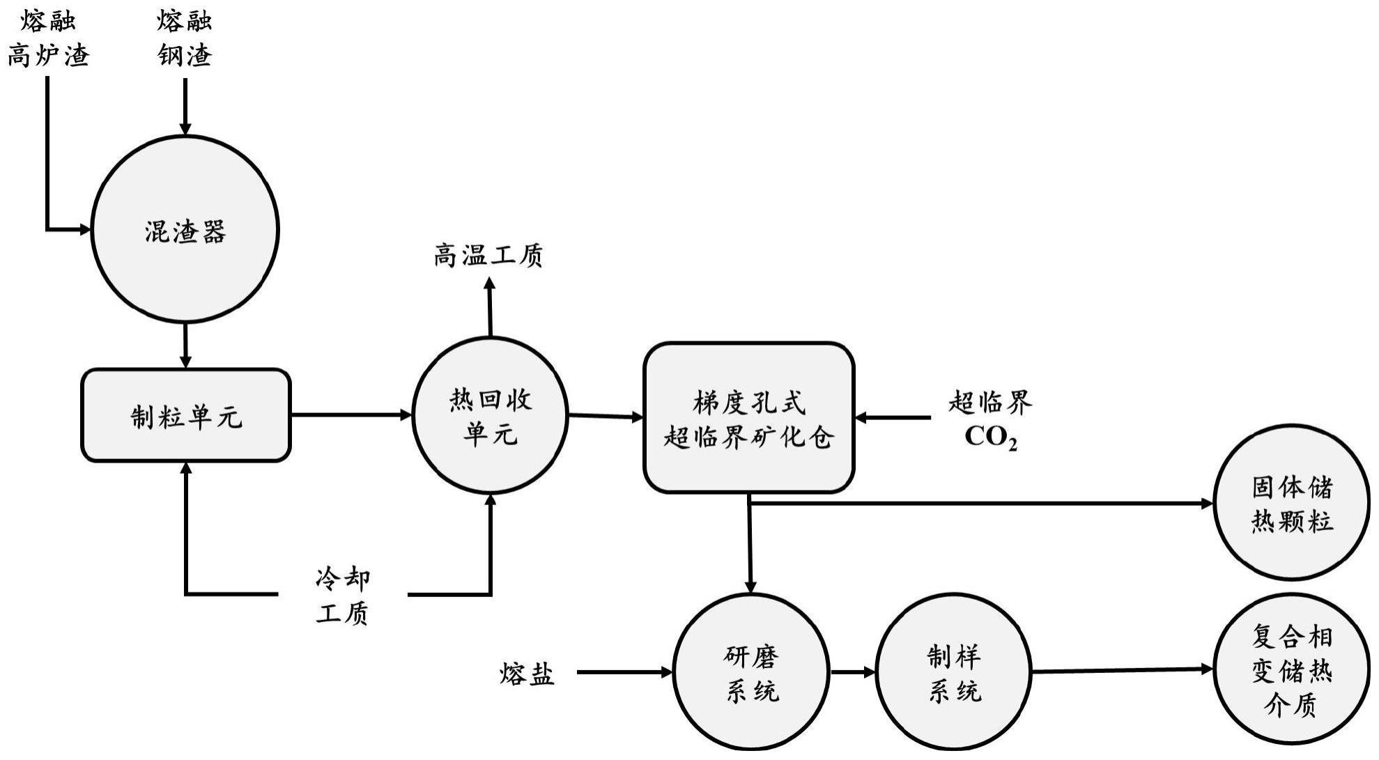 一种熔融钢渣的高质化多效利用系统及方法