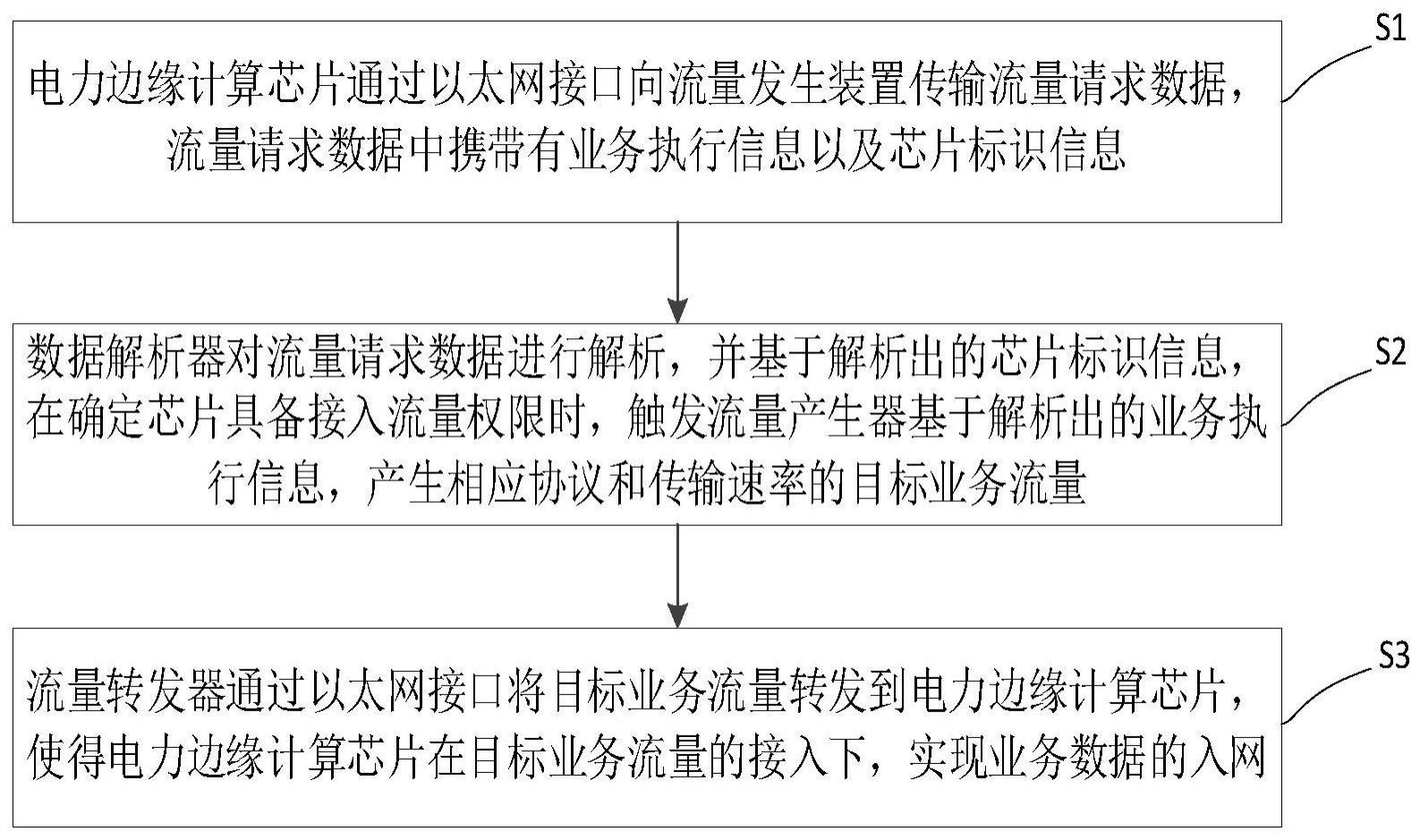 一种适用于电力边缘计算芯片的接入流量控制方法及系统与流程