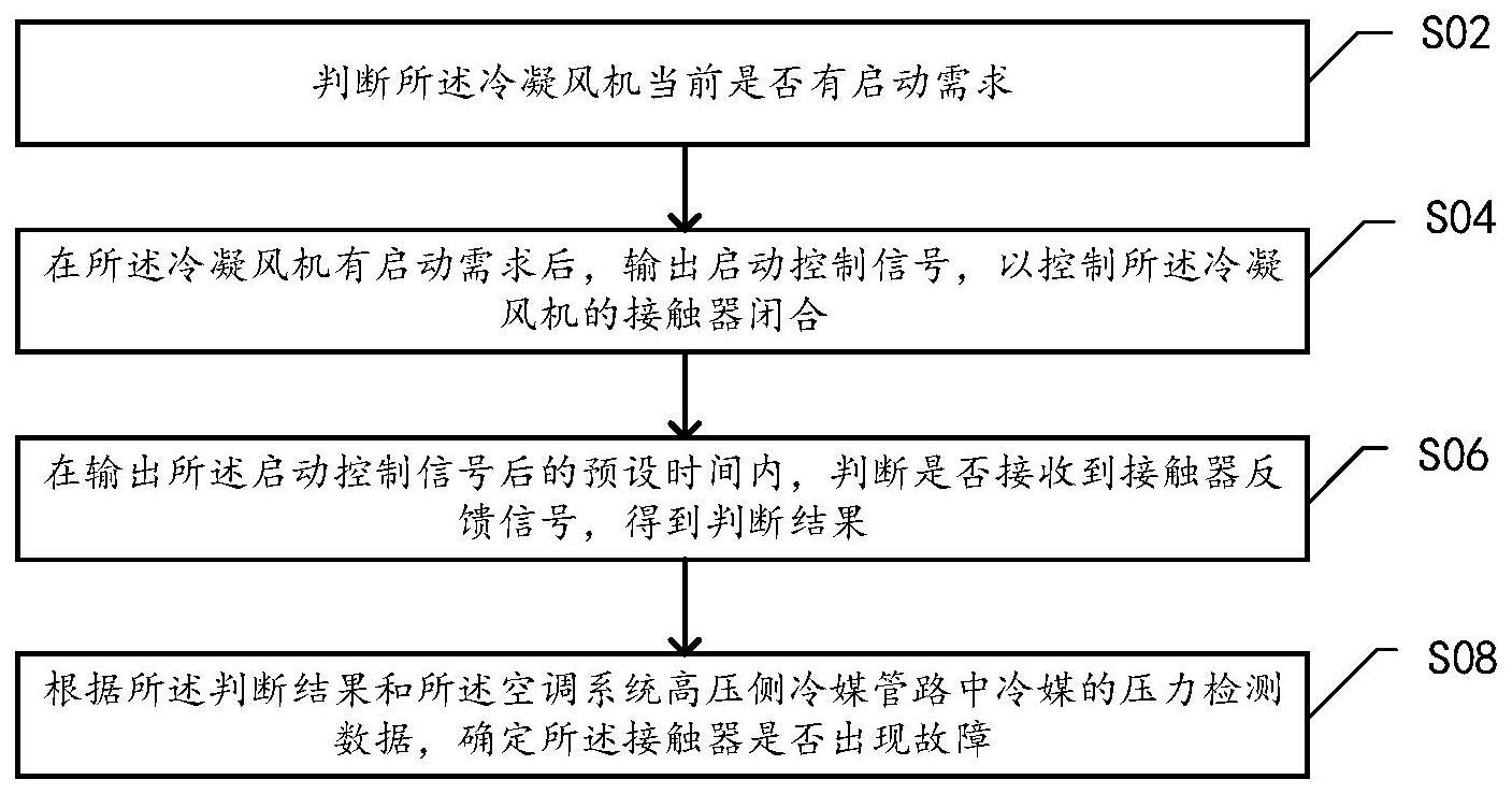 冷凝风机接触器故障检测方法、装置、设备、系统和介质与流程