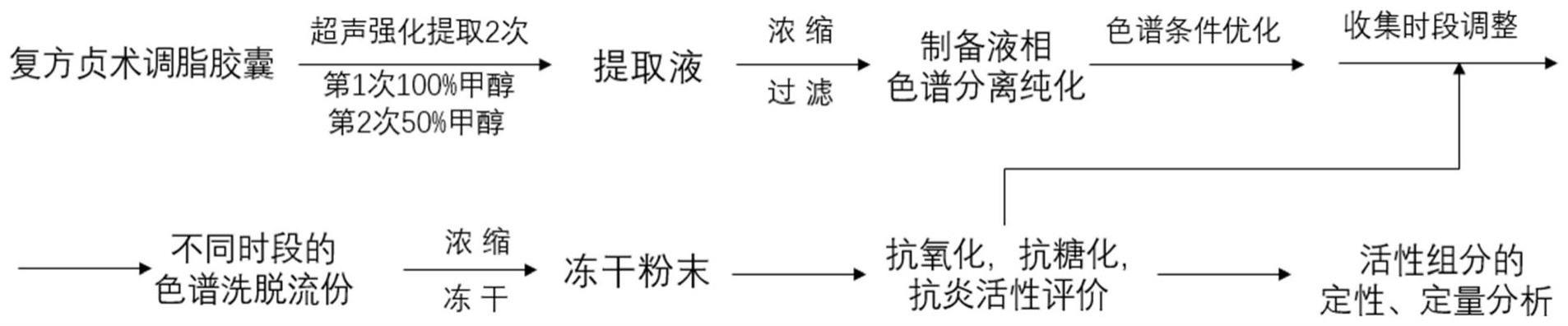 一种兼具抗氧化、抗糖化和抗炎作用的活性组分及其制备方法和应用