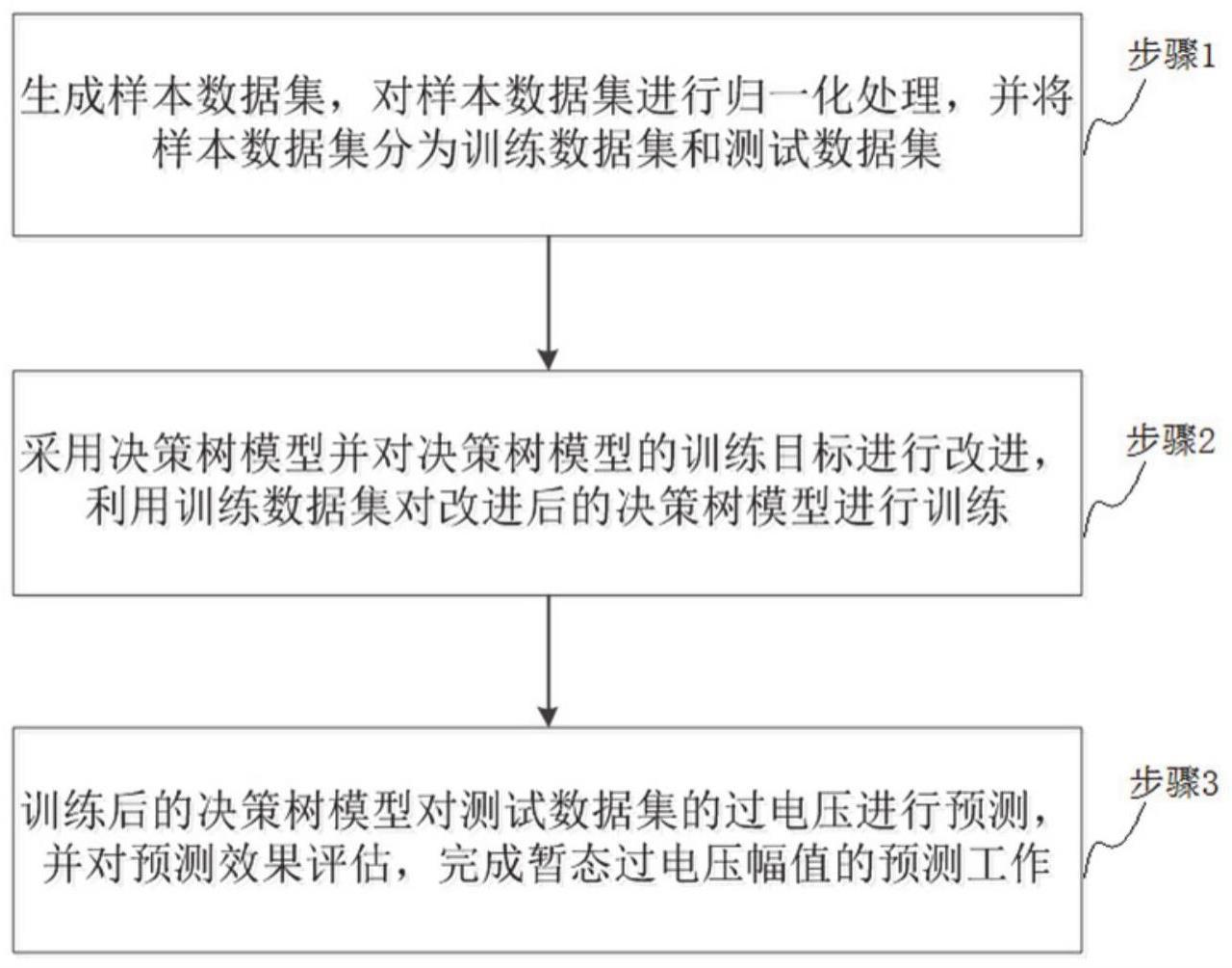 一种暂态过电压幅值的预测方法、系统、终端及介质与流程