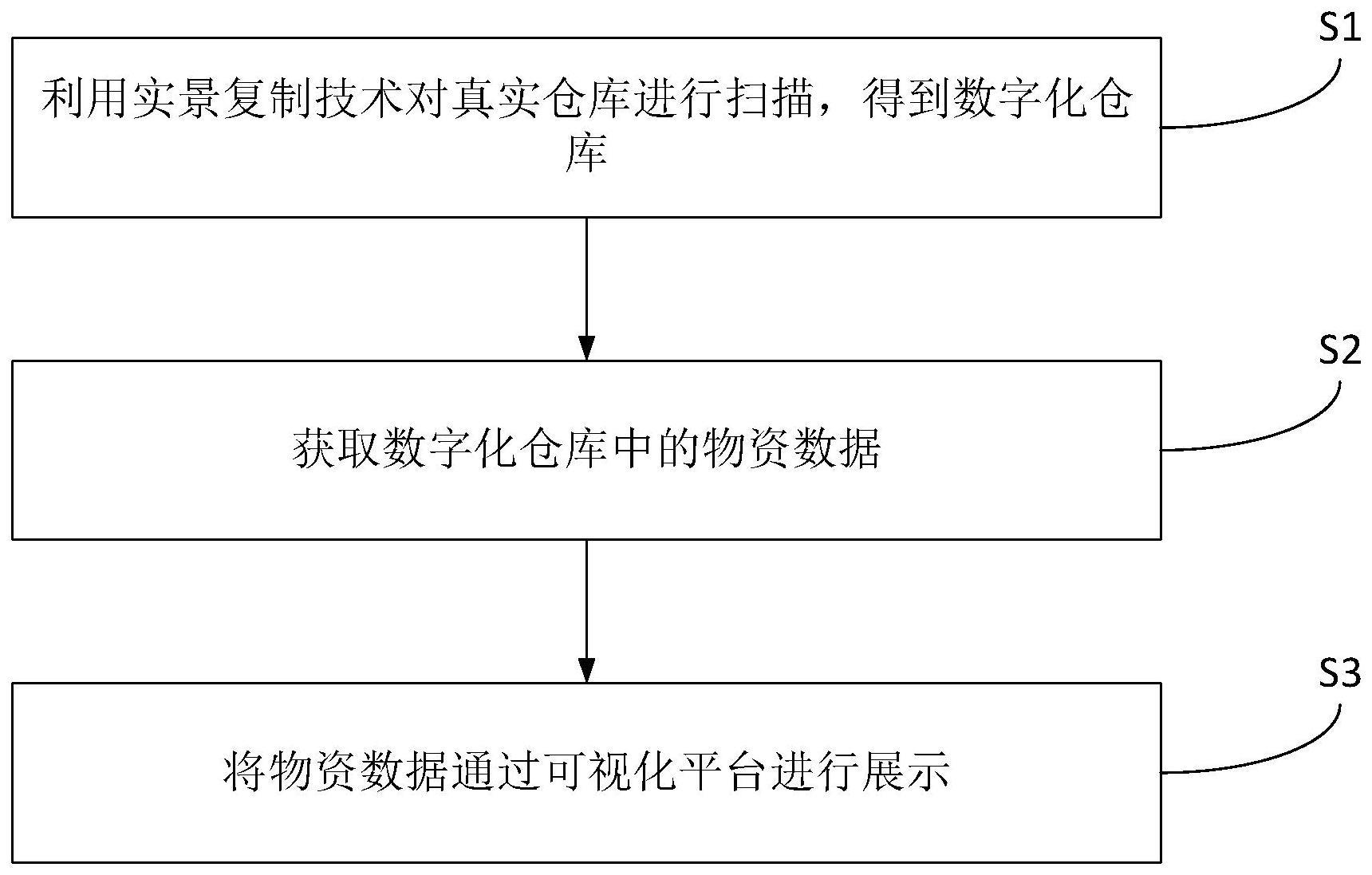 仓库物资的管理方法、装置、设备及介质与流程