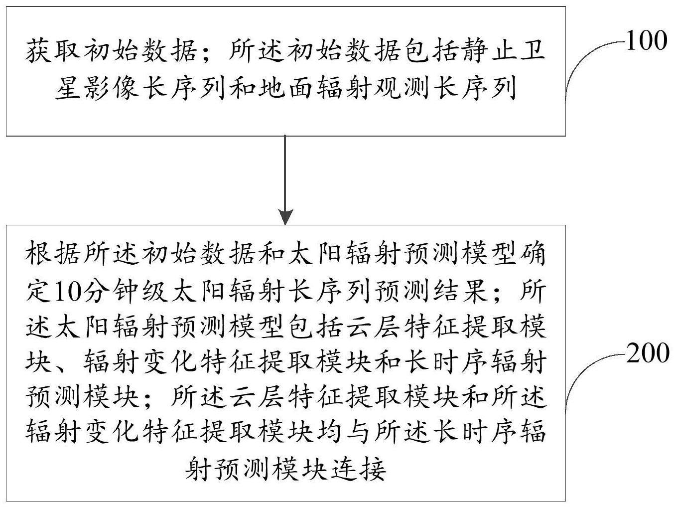 一种太阳辐射预测方法、系统、电子设备及存储介质与流程