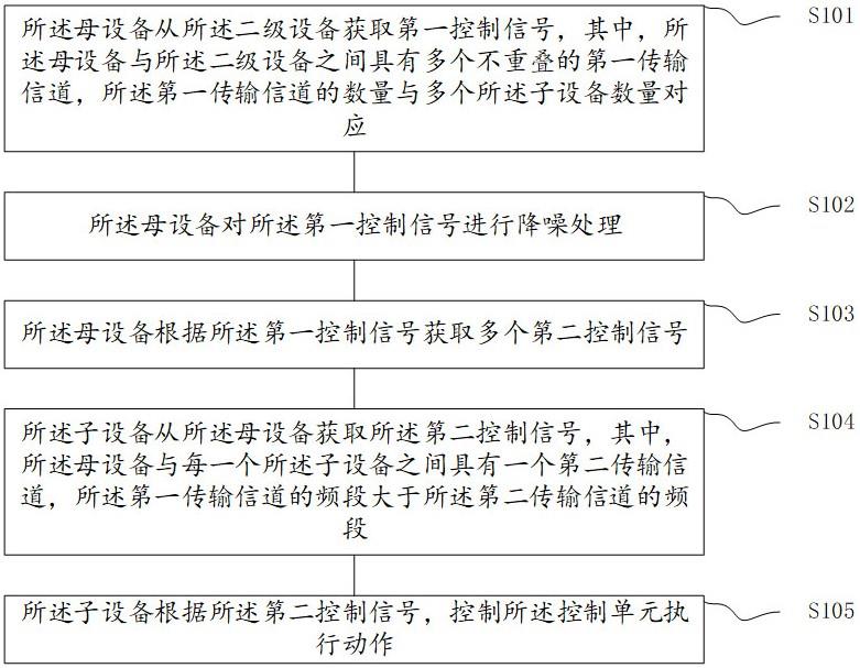 一种天然气输气站监测点通信方法及系统与流程