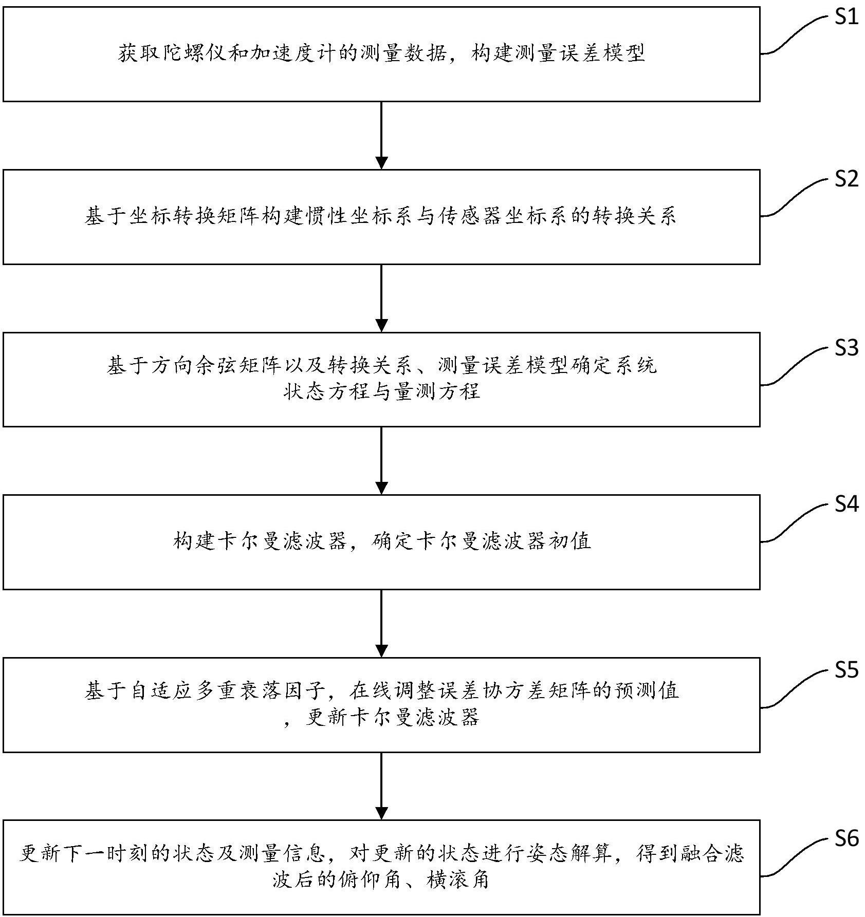 载体动态姿态估计方法、设备、存储介质与流程