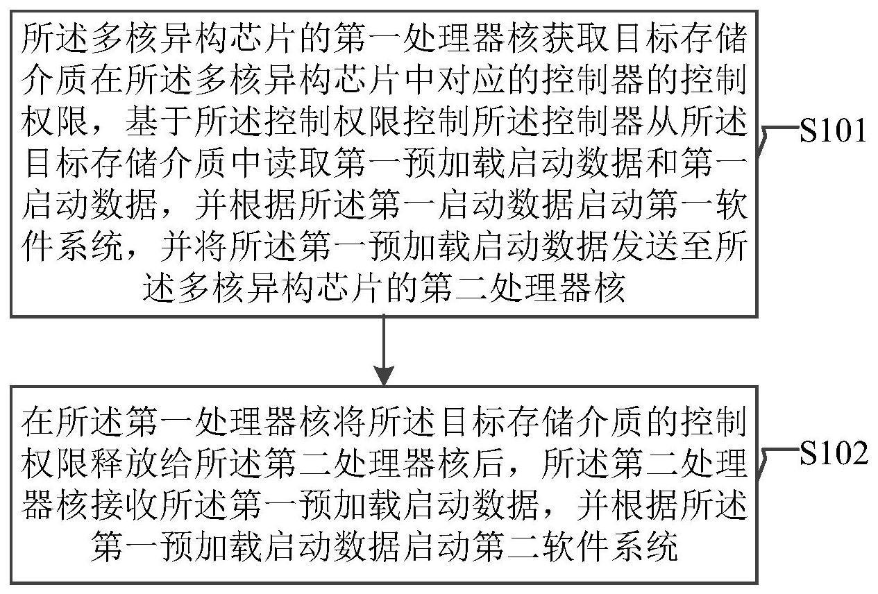 一种启动方法、装置、设备及存储介质与流程