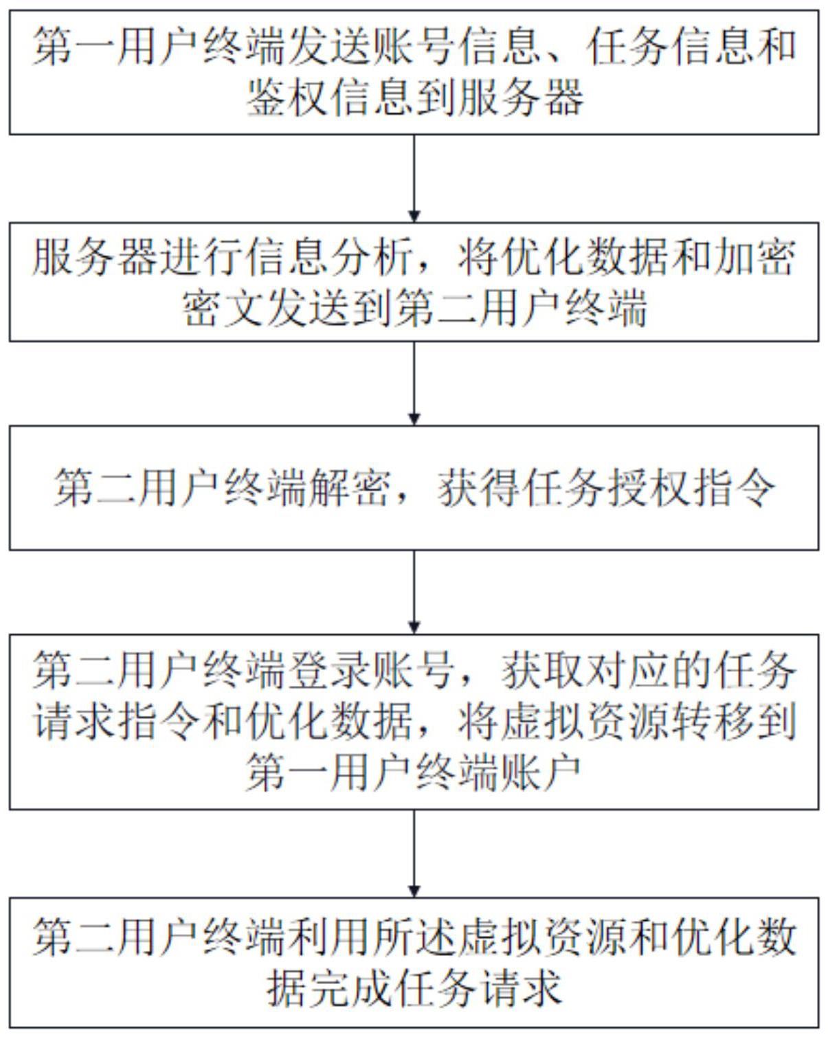 虚拟资源转移方法、装置、电子设备及介质与流程