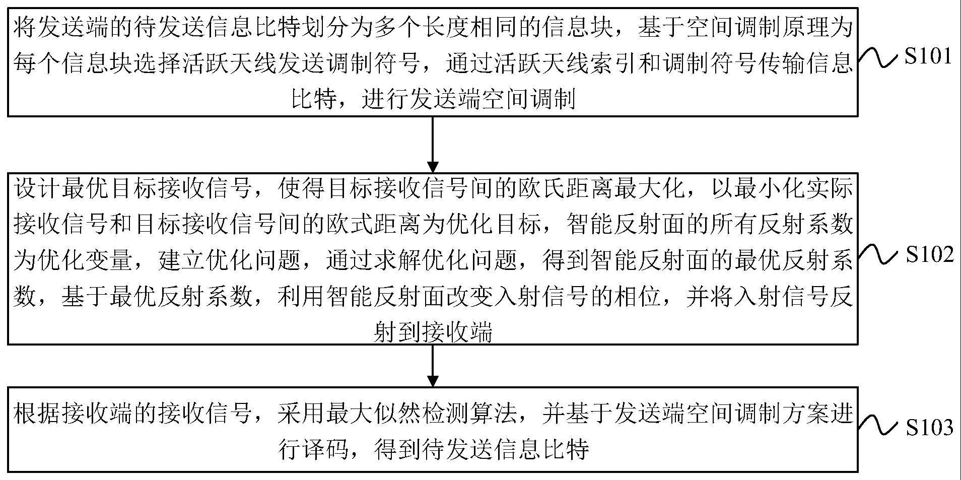 一种智能反射面辅助的空间调制系统反射系数优化方法