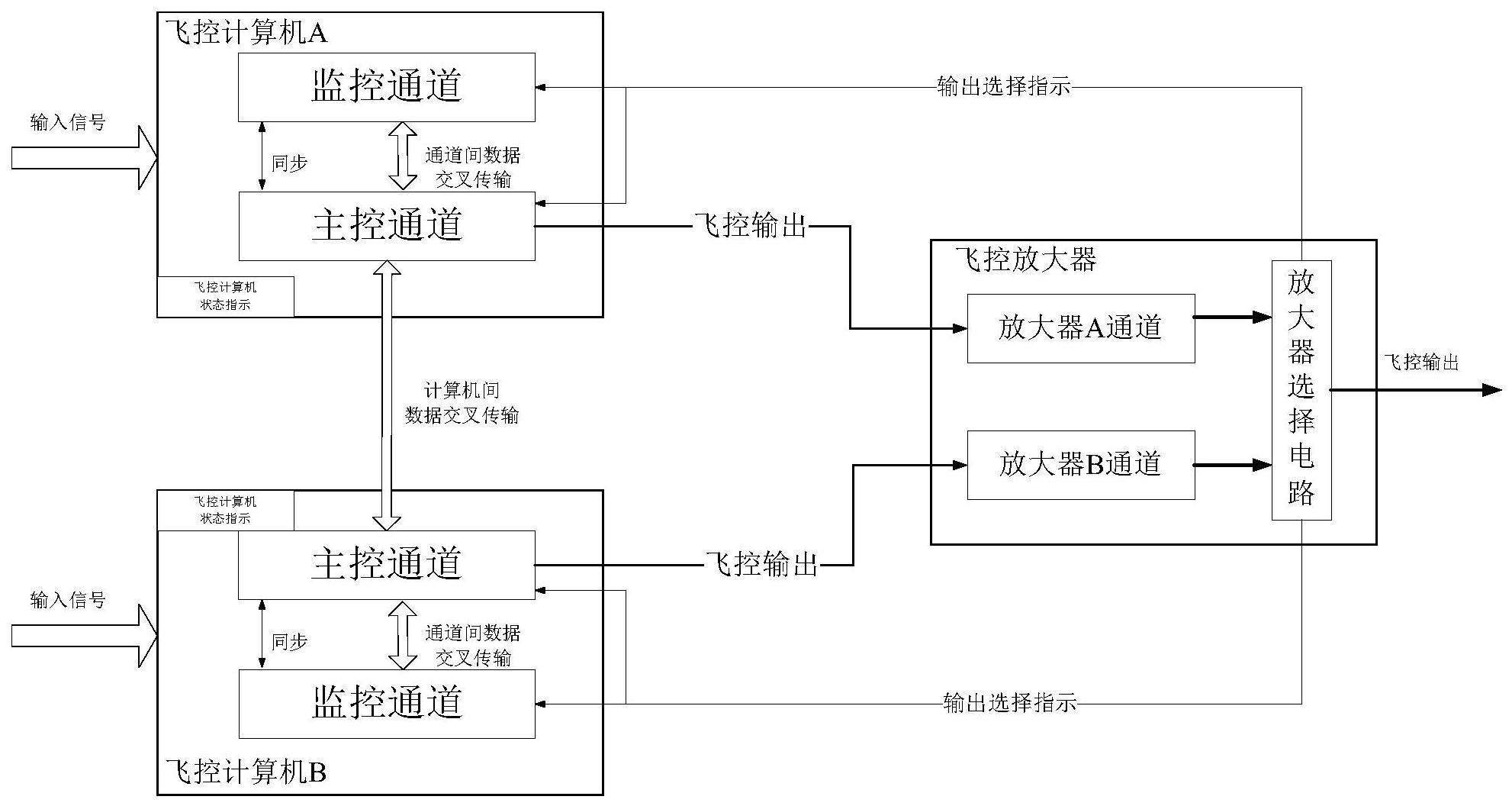 一种双双余度飞控计算机的输出控制方法与流程