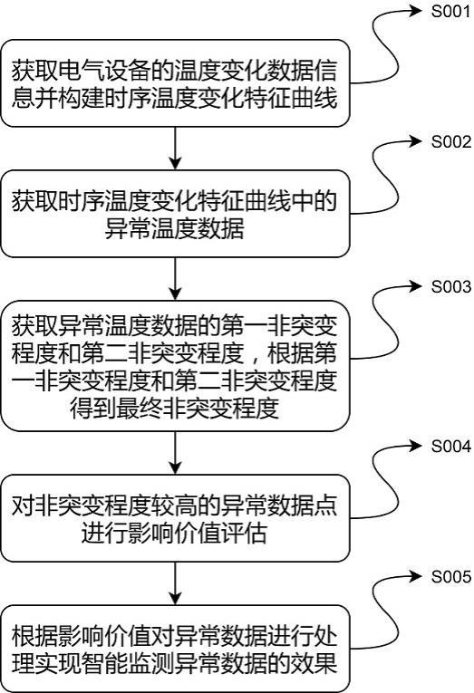 一种电气设备运行状态智能监测方法