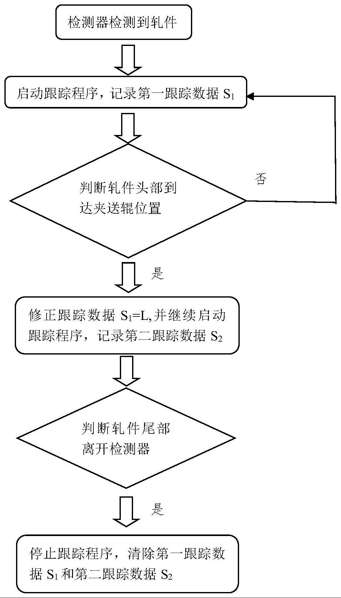 一种用于热轧卷取产线的轧件头部跟踪方法及装置与流程