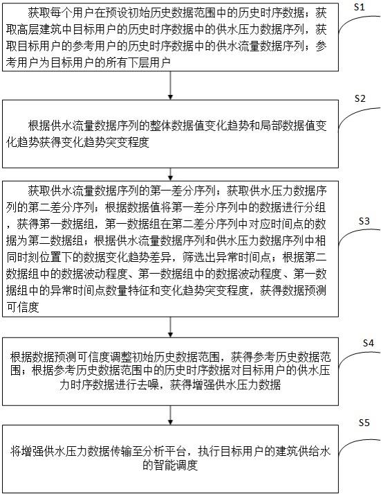 一种建筑供给水智能调度运行方法与流程