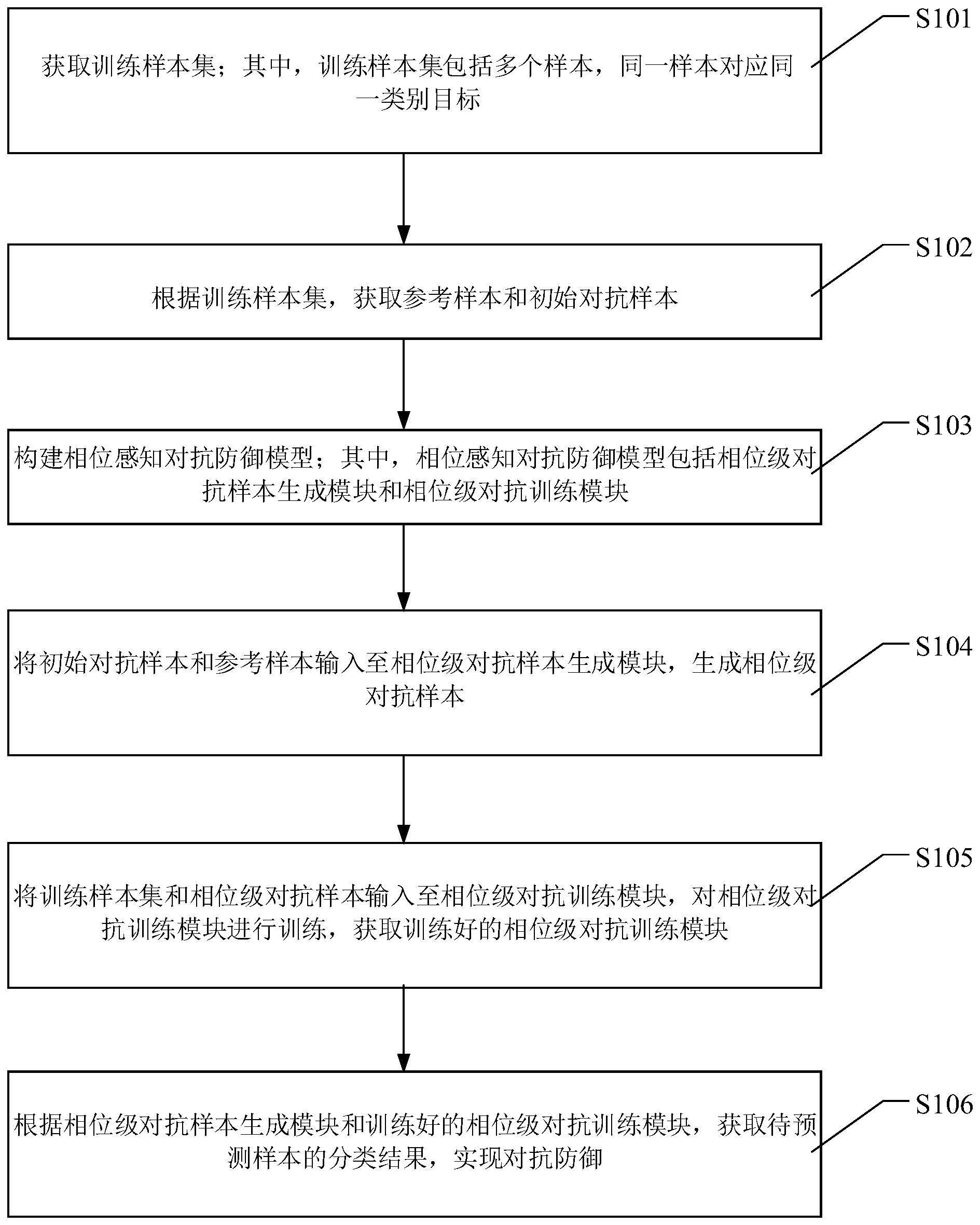 一种基于相位感知的对抗噪声防御方法