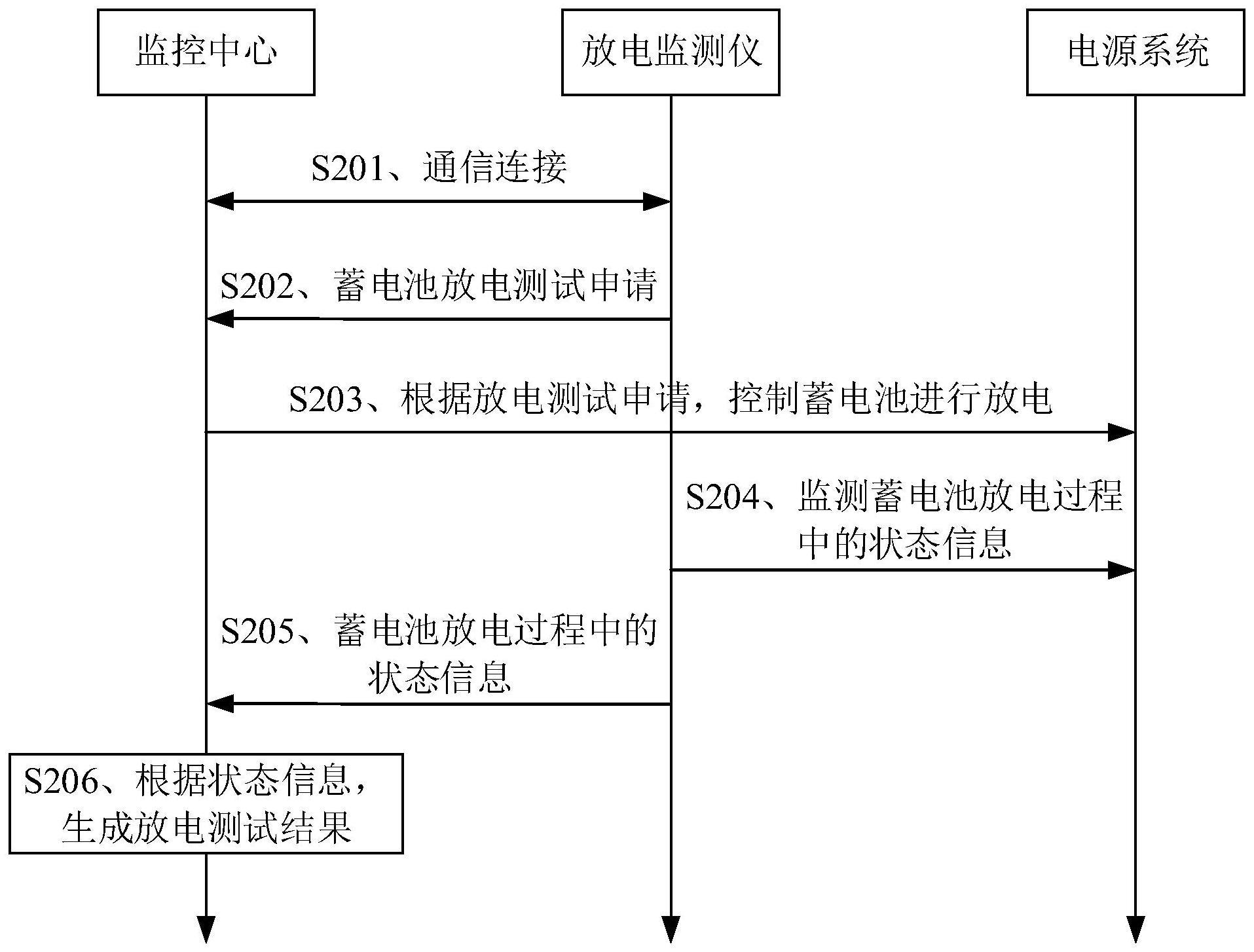 放电测试方法、装置、放电监测仪、电子设备和存储介质与流程