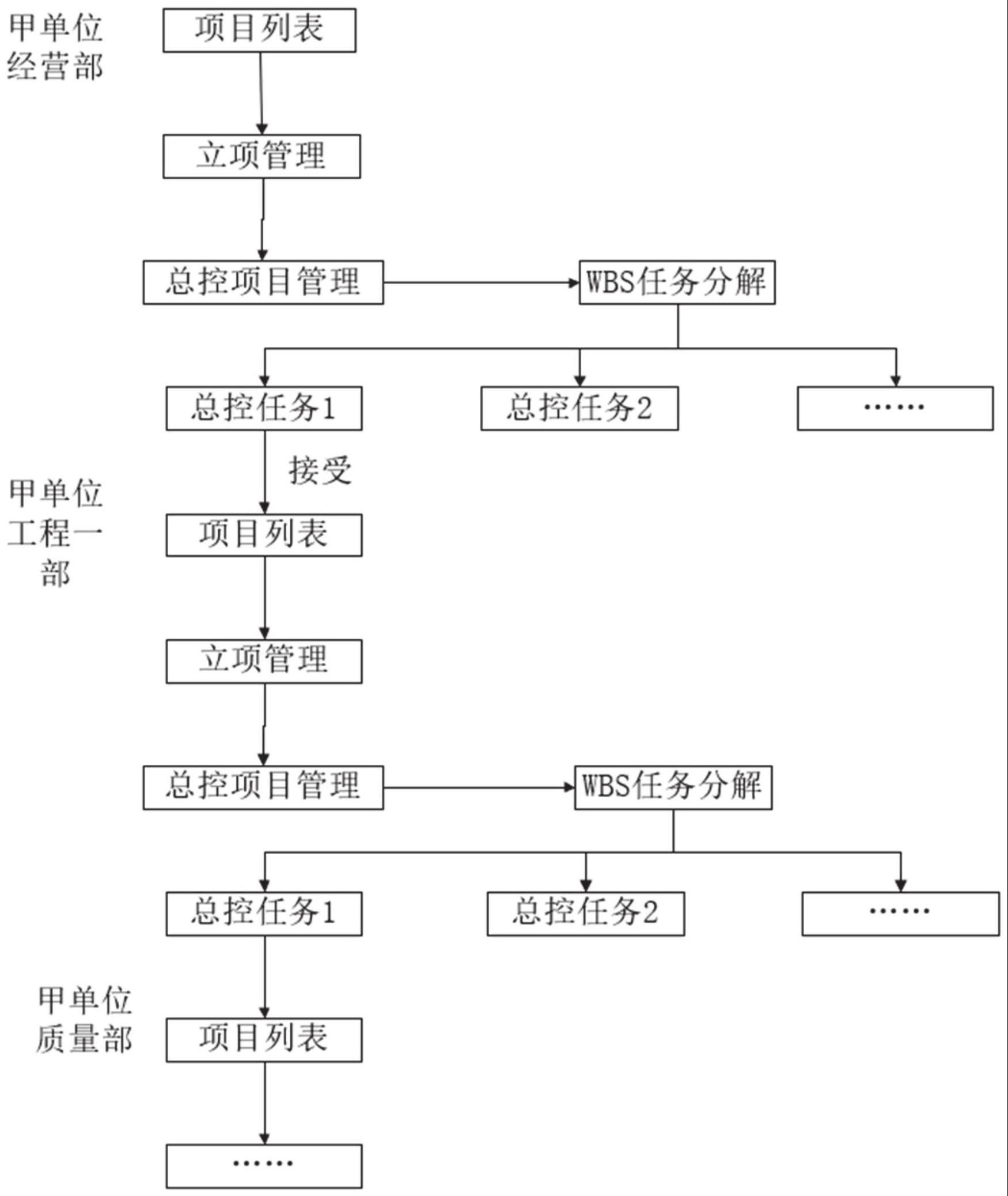 一种跨组织的多级工程项目管理的方法和系统与流程