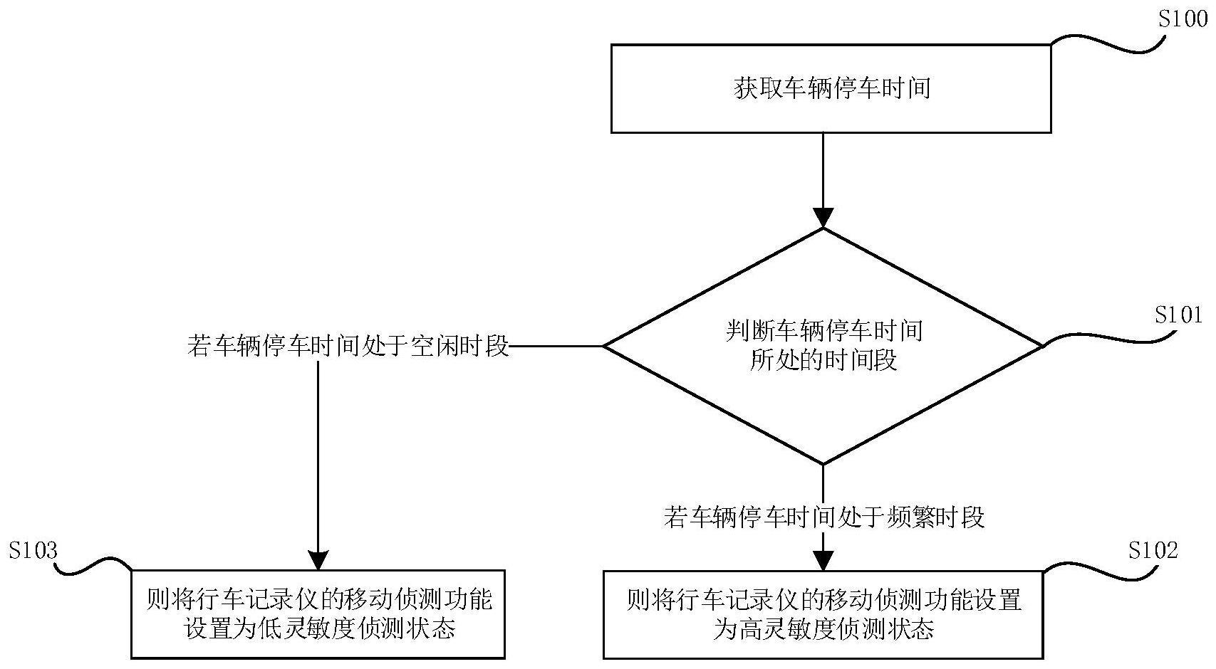 行车记录仪的启动与休眠方法、装置及介质与流程