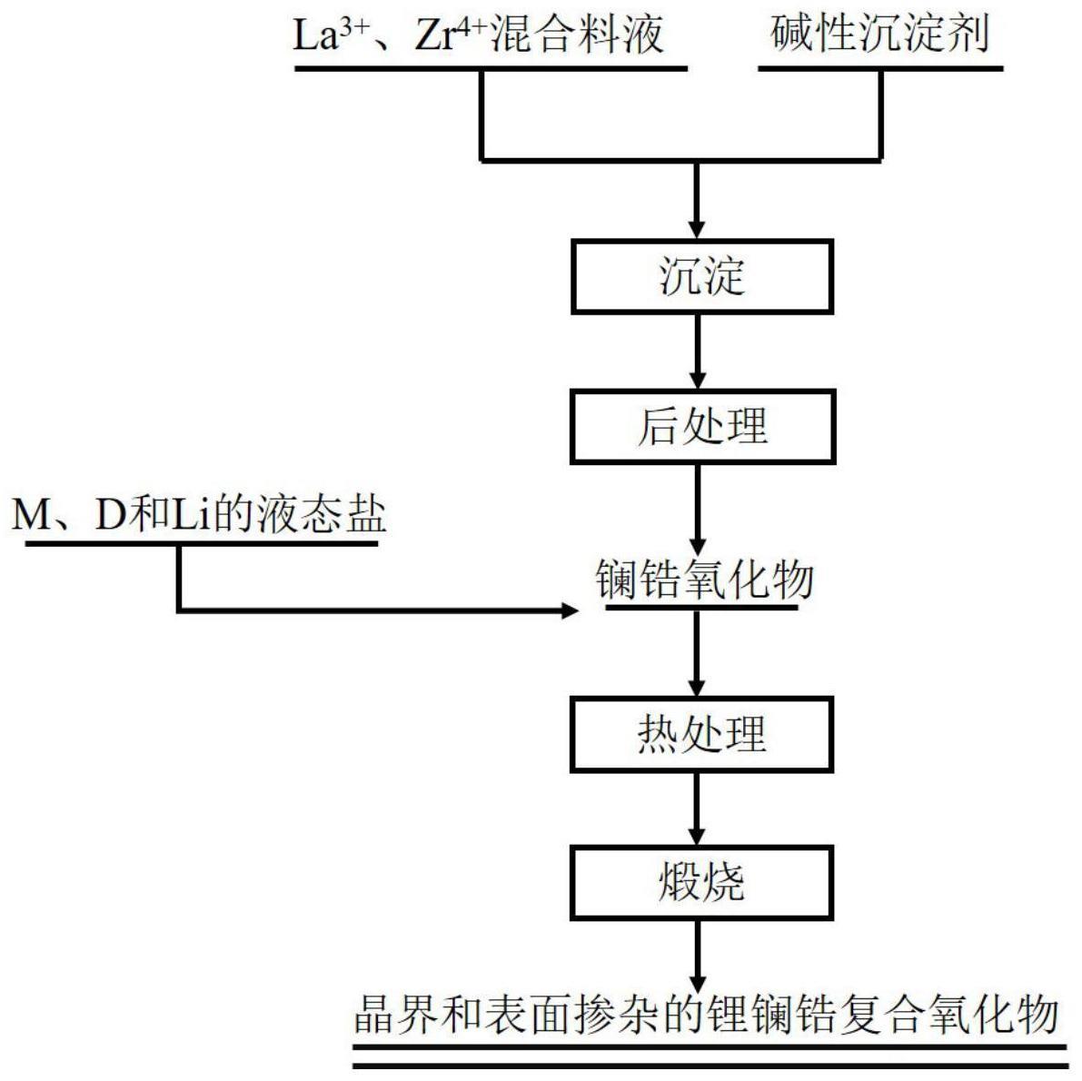 一种晶界和表面掺杂的锂镧锆复合氧化物固态电解质及其制备方法和应用与流程