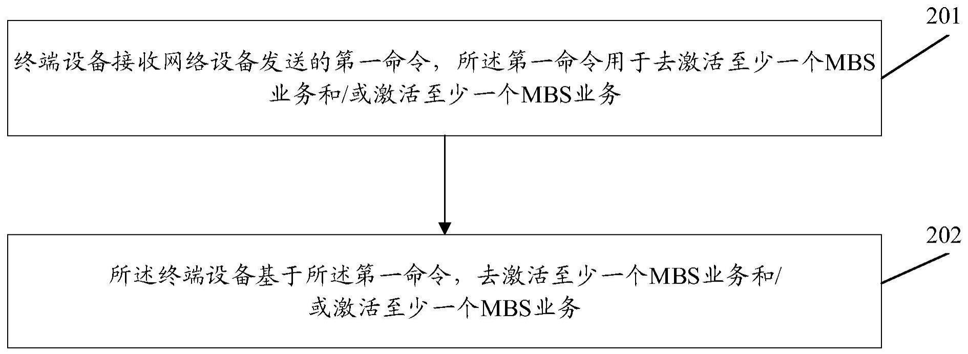 一种MBS业务的管理方法及装置、终端设备、网络设备与流程