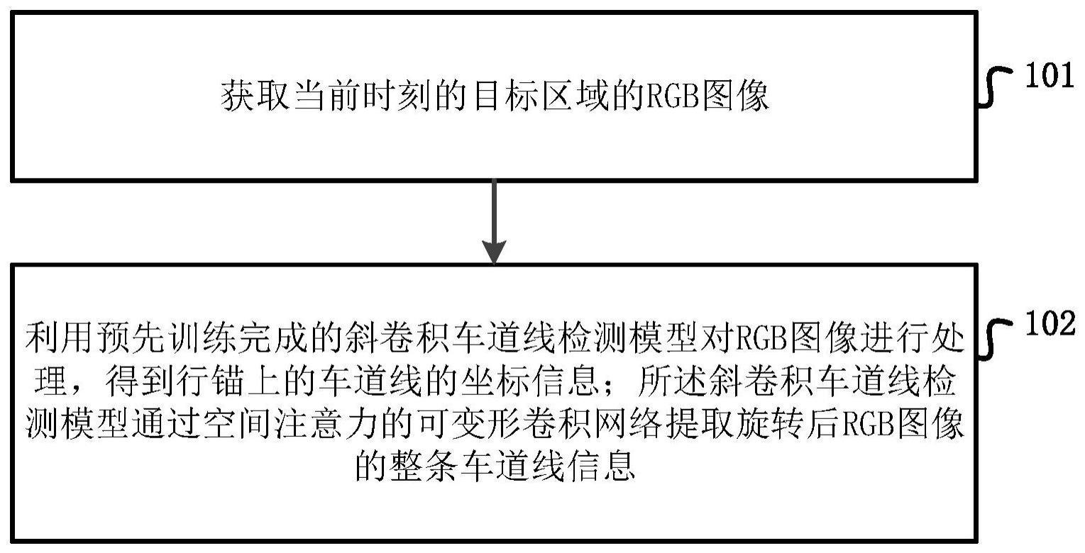 一种基于斜卷积的弯曲车道线快速检测方法