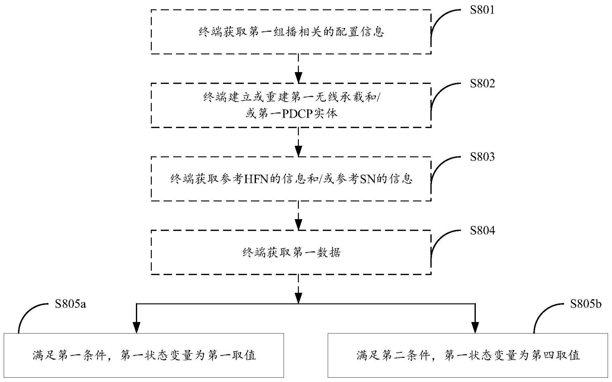 通信方法及装置、存储介质与流程