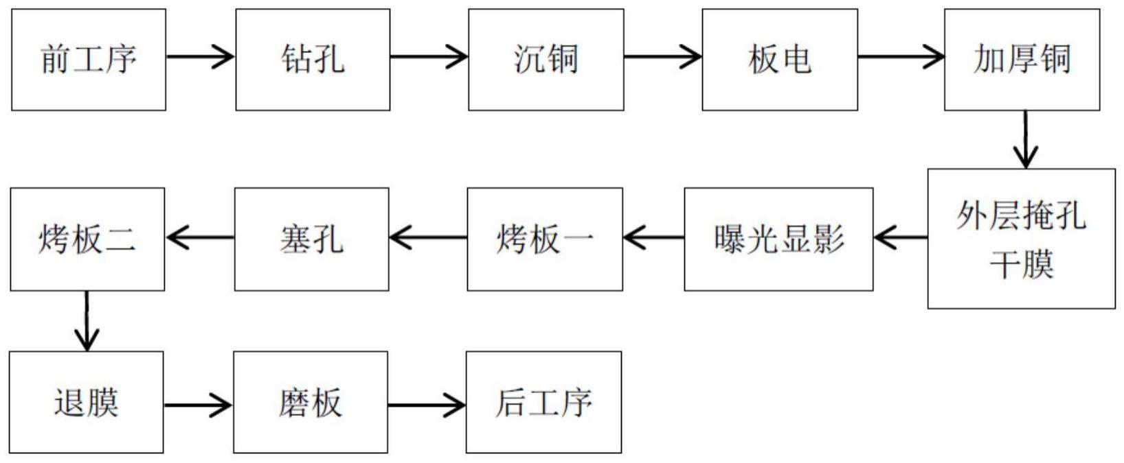 一种解决非树脂塞孔油墨入孔的PCB板制作方法与流程