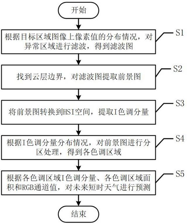 一种基于图像处理的天气预测方法与流程