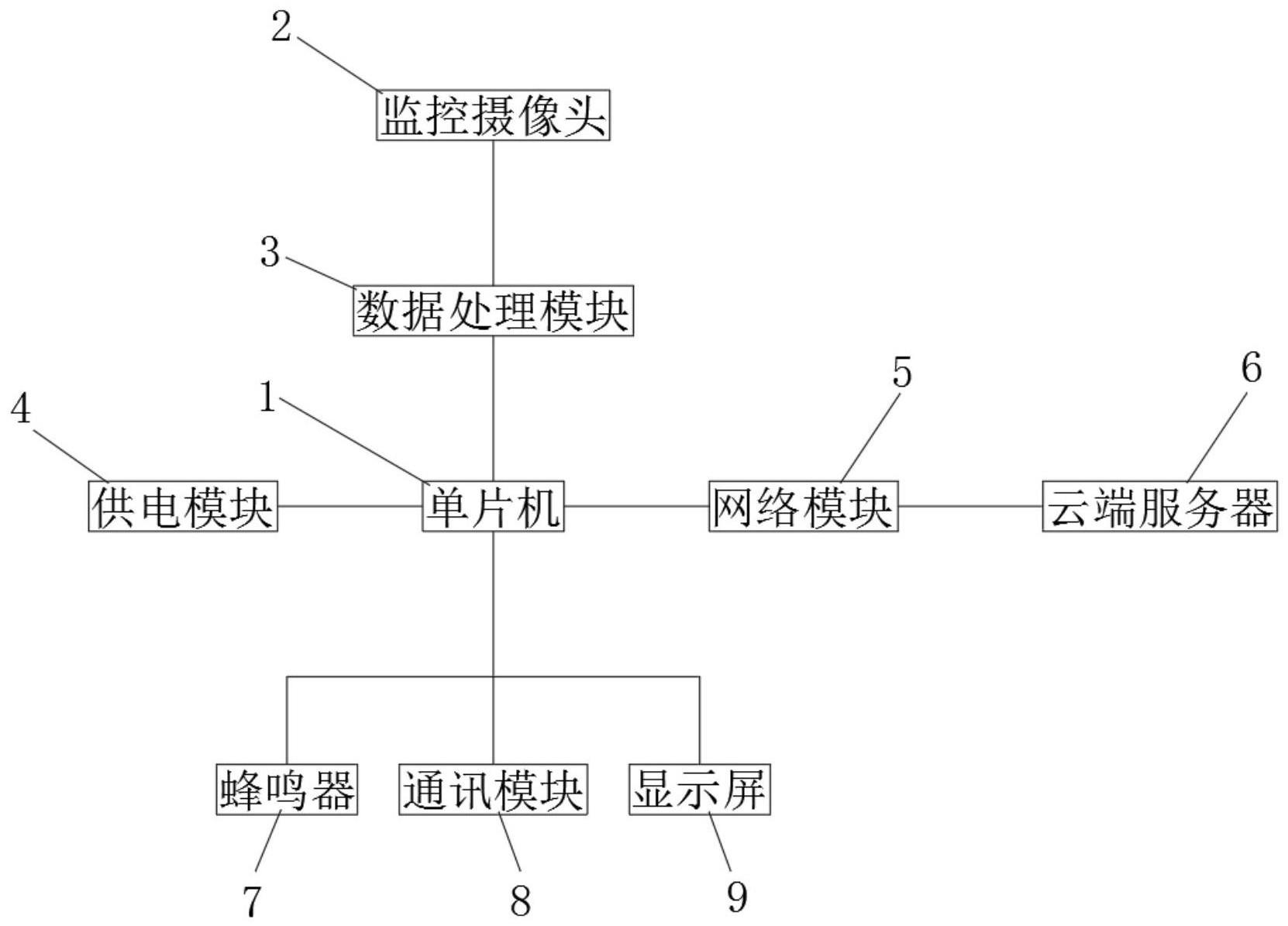 监控摄像头图像故障智能识别系统的制作方法