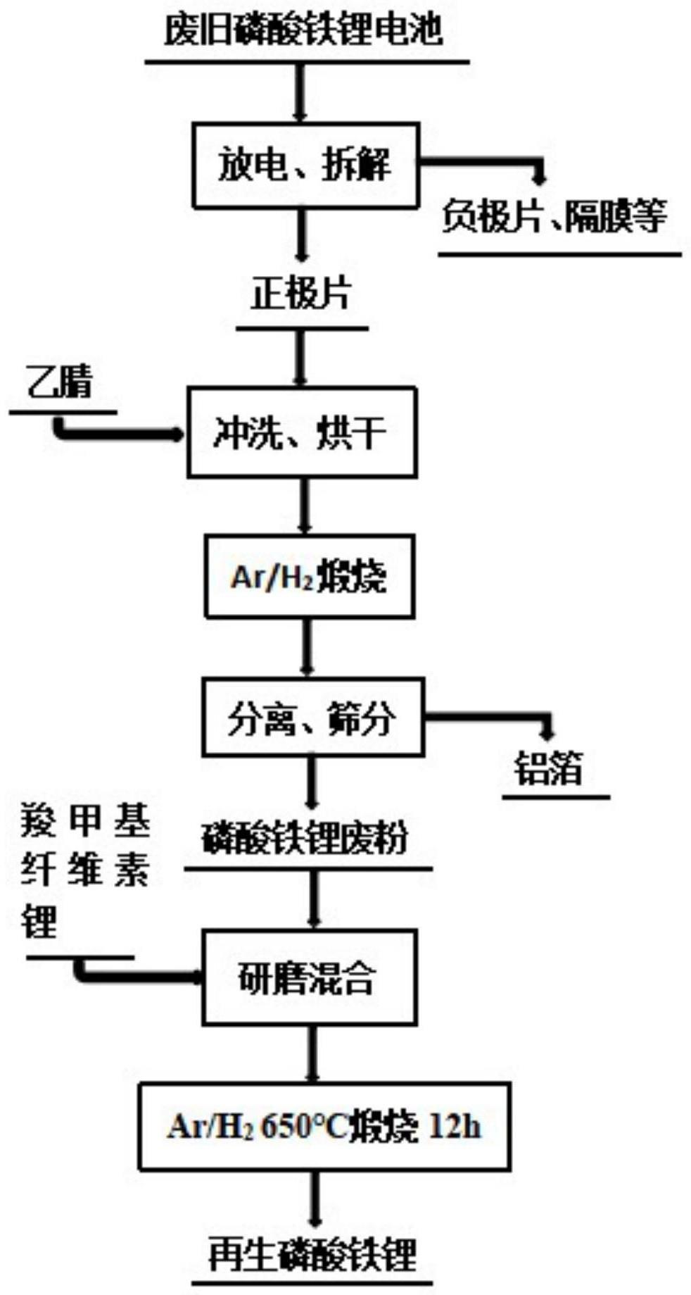 一种废旧磷酸铁锂电池正极材料的再生方法