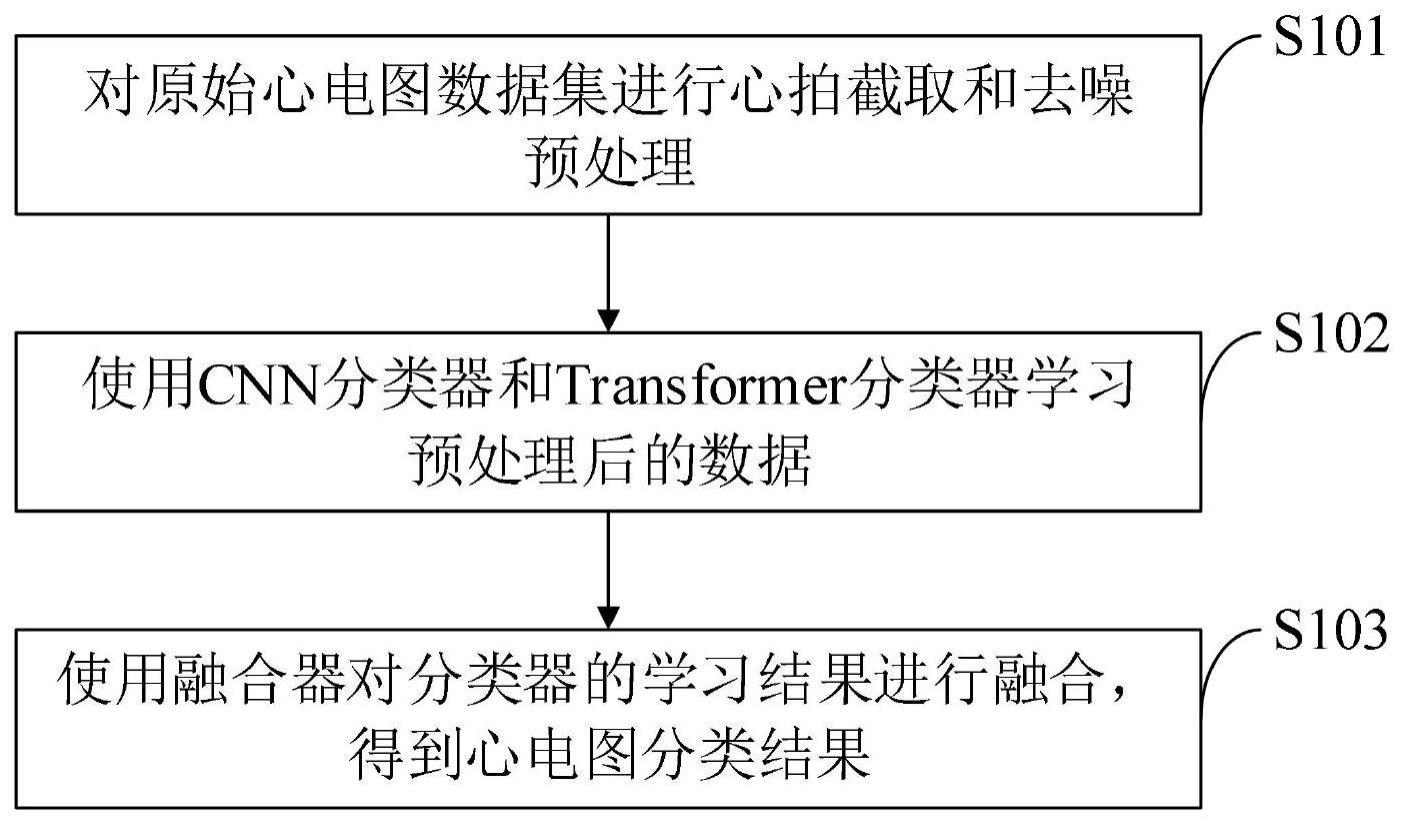 一种心电图分类方法、系统、介质、设备及终端