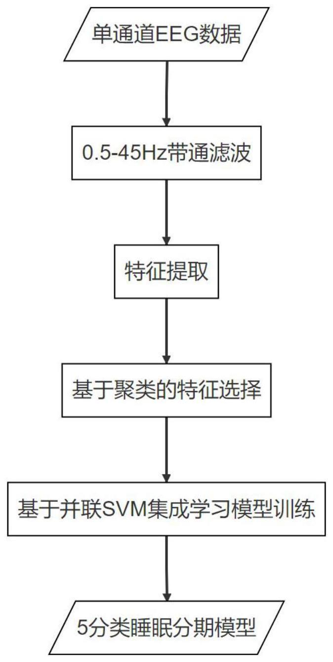 一种基于聚类降维的集成学习睡眠分期方法