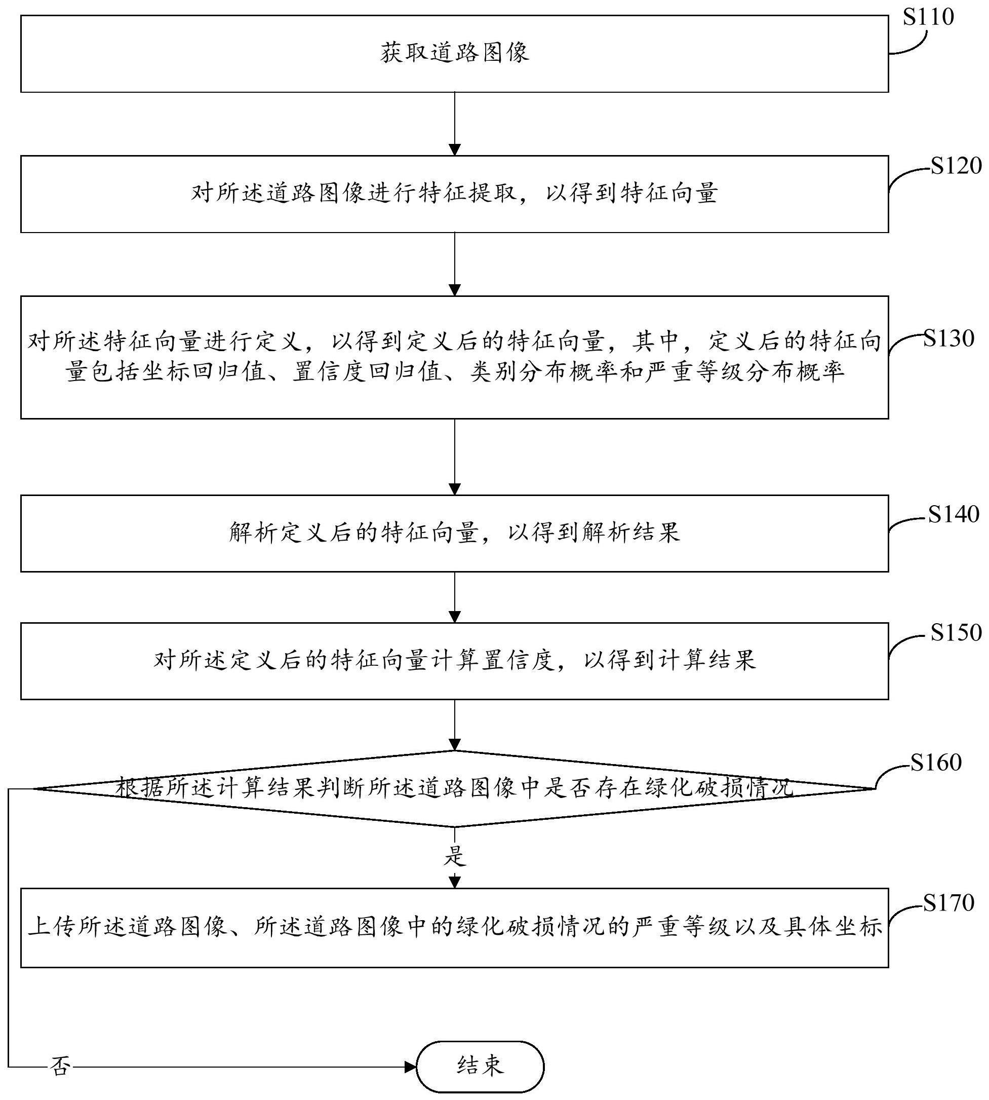 道路绿化破损识别方法、装置、计算机设备及存储介质与流程