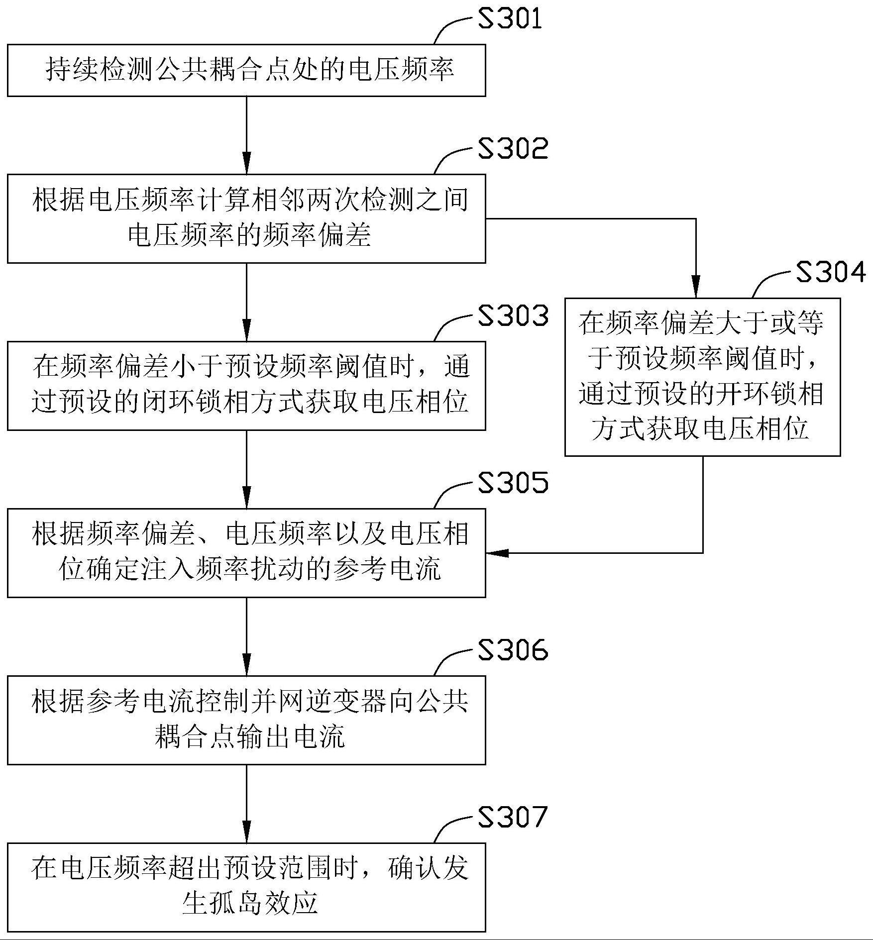 孤岛检测方法、装置、并网逆变器及计算机可读存储介质与流程