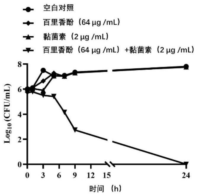 百里香酚在制备MCR-1酶抑制剂中的应用