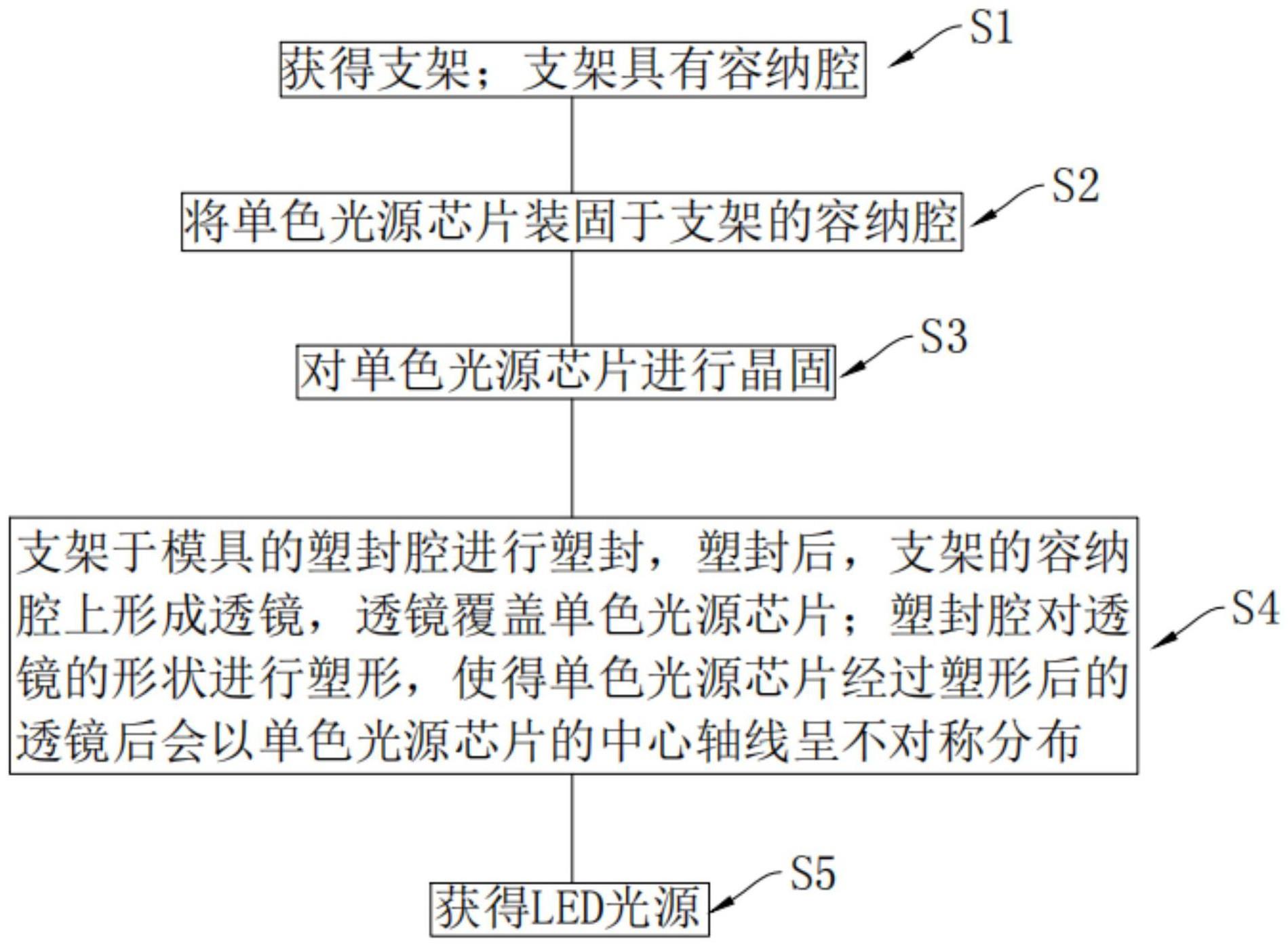 LED光源、LED光源制备工艺及显示屏制备工艺的制作方法