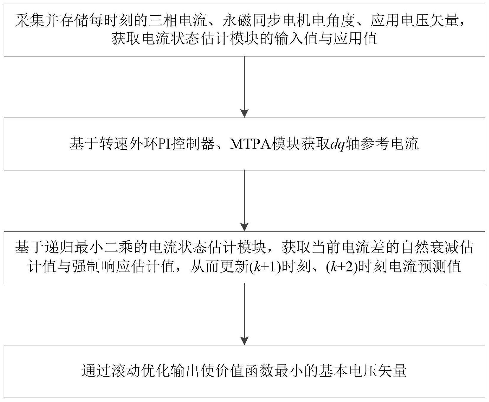 一种基于电流状态估计的PMSM无参数预测控制方法