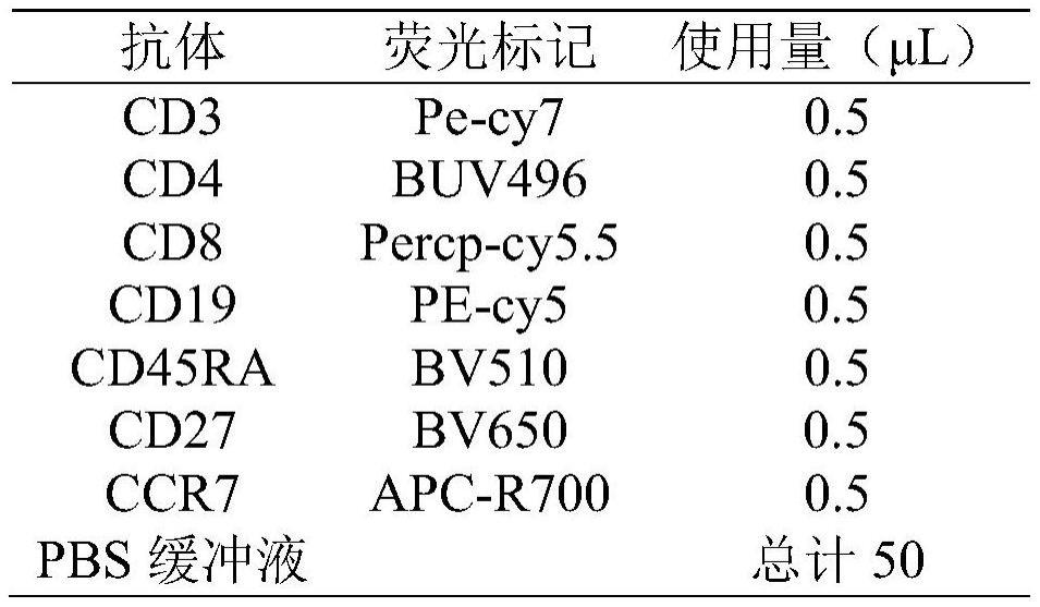 CD4TEMRA在诊断孤独症共病癫痫中的应用的制作方法