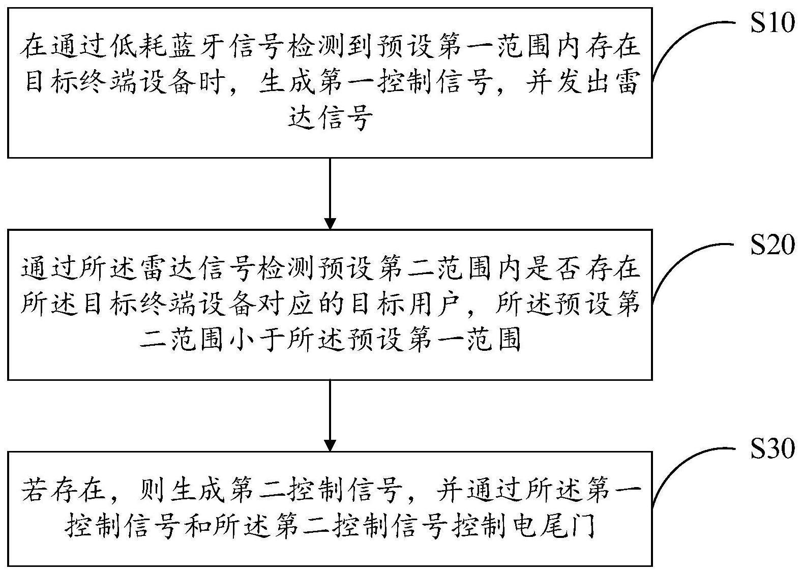 电尾门控制方法、系统、设备及存储介质与流程