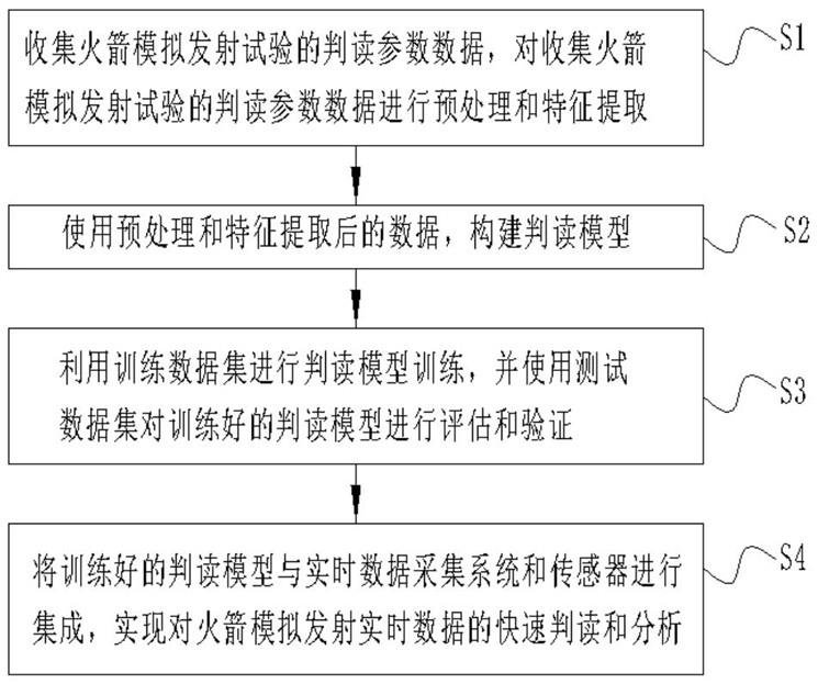 一种火箭模拟发射参数判读方法、计算设备及存储介质与流程