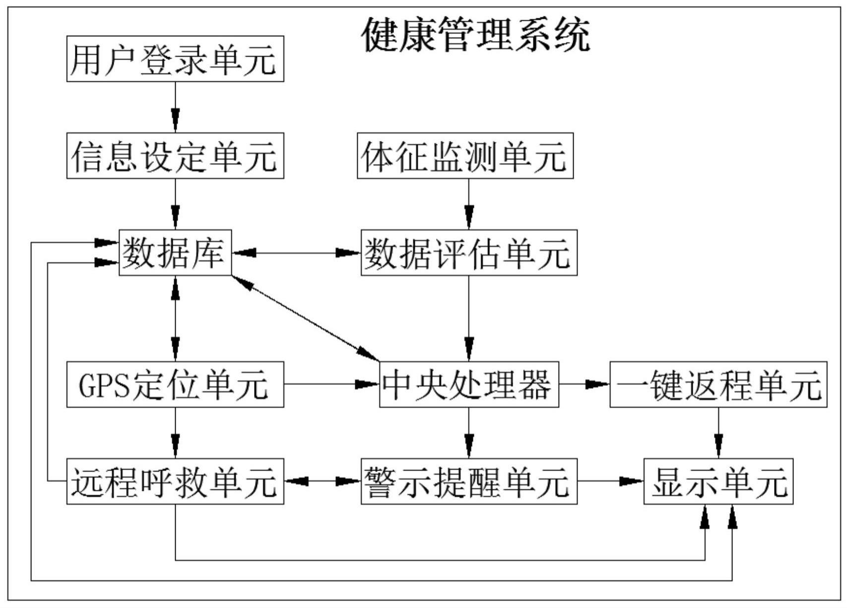 一种带有健康管理系统的智能电话手表的制作方法